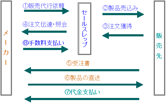 セールスレップシステムの仕組み
